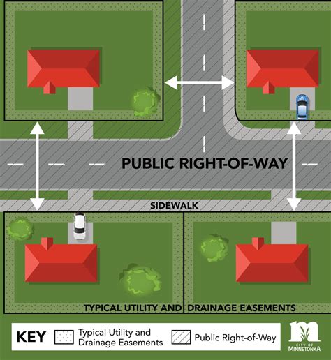 utility easement rights for property